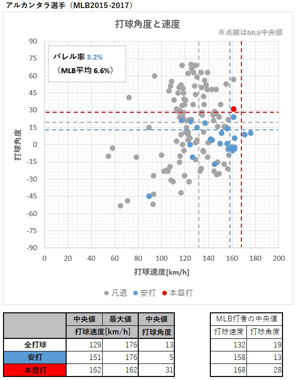 アルカンタラ選手の打球速度と角度（MLB2015-2017年）