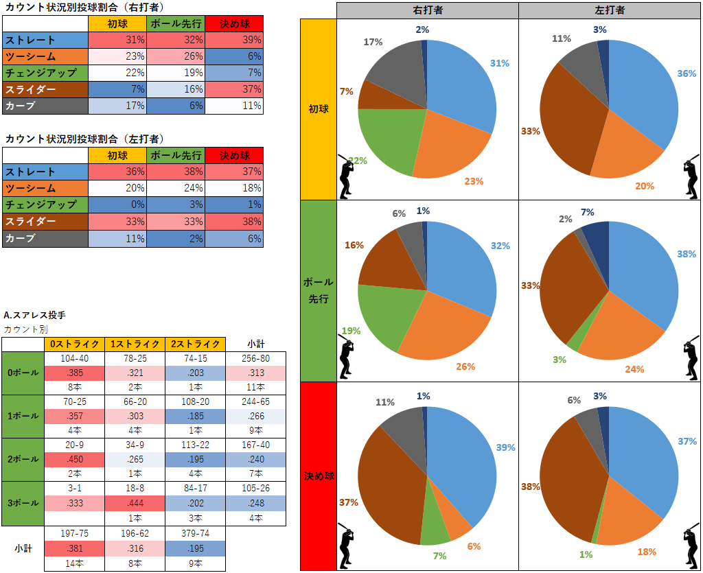 アンドリュー・スアレス投手のカウント状況別投球割合（MLB2018-2020年）