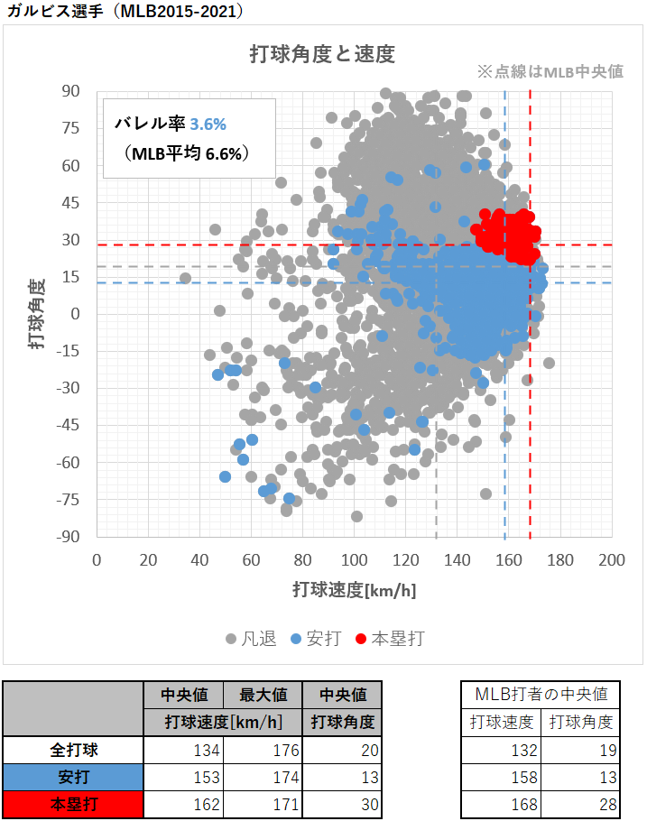 ガルビス選手の打球速度と角度（MLB2015-2021年）