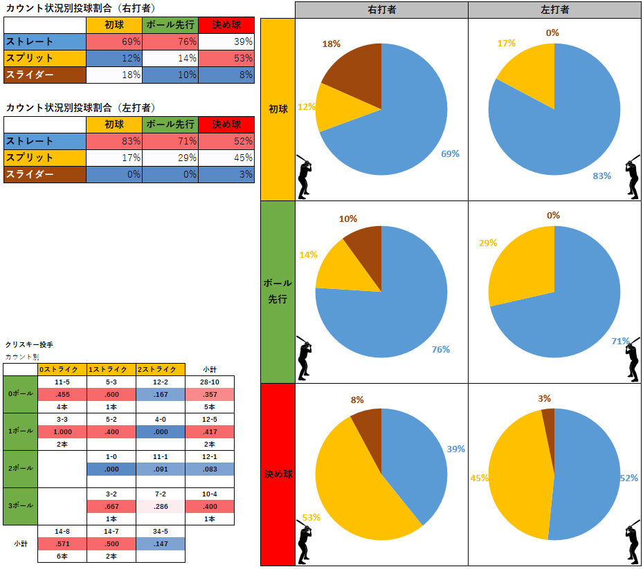 クリスキー投手のカウント状況別投球割合と成績（MLB2020-2021年年）