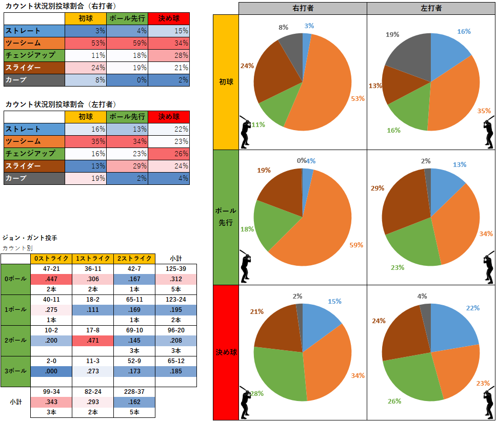ジョン・ガント投手のカウント状況別投球割合と成績（MLB2021年）