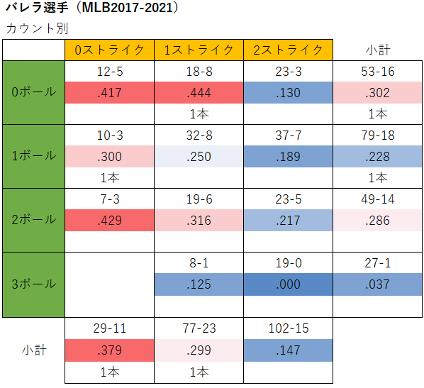 バレラ選手のカウント別成績（MLB2017-2021年）