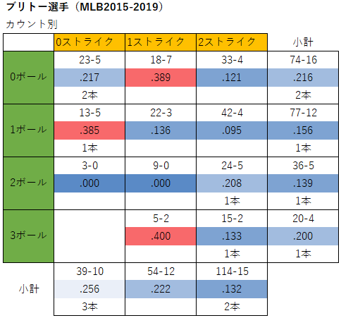 ブリトー選手のカウント別成績（MLB2015-2019年）