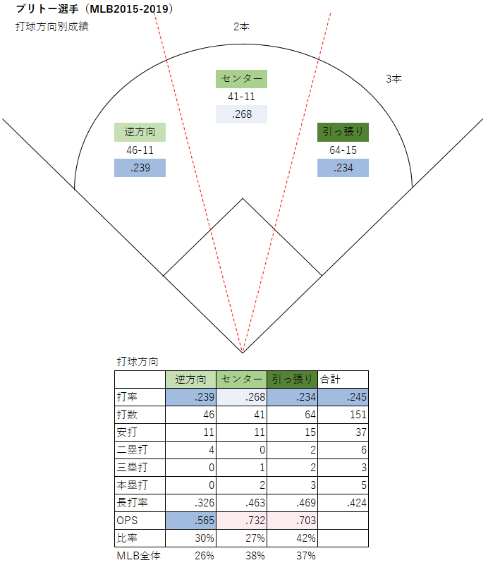 ブリトー選手の打球方向別成績（MLB2015-2019年）