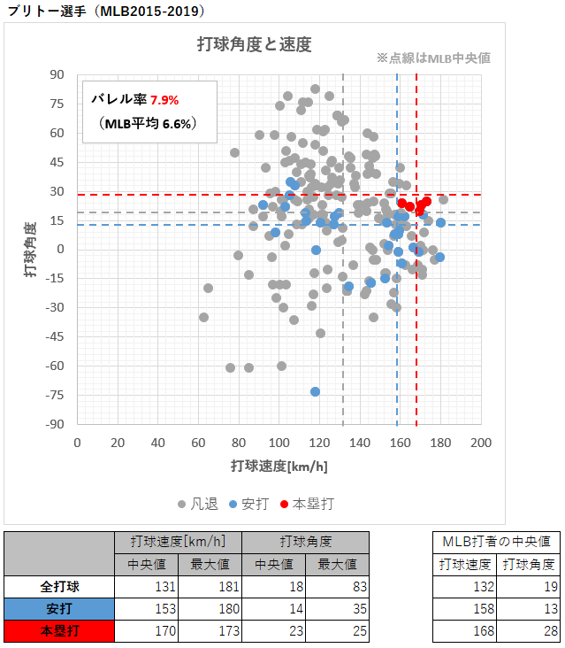 ブリトー選手の打球速度と角度（MLB2015-2019年）