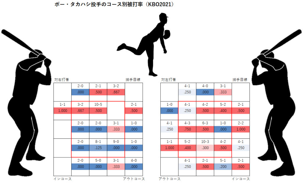 ボー・タカハシ投手のコース別被打率（KBO2021年）