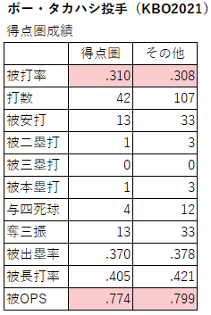 ボー・タカハシ投手の得点圏成績（KBO2021年）