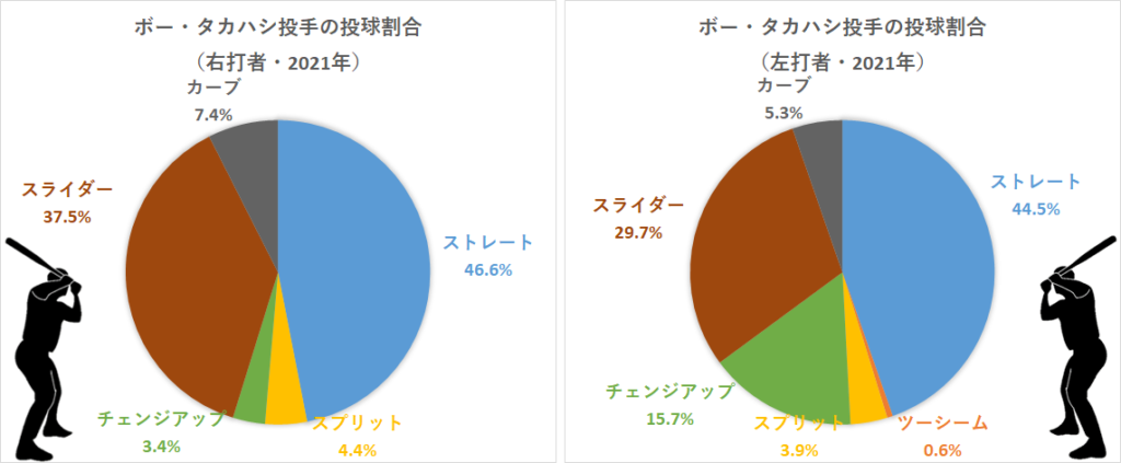 ボー・タカハシ投手の投球割合（KBO2021年）