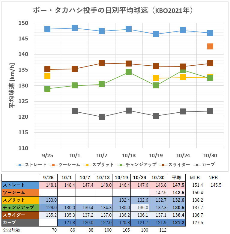 ボー・タカハシ投手の日別平均球速（KBO2021年）