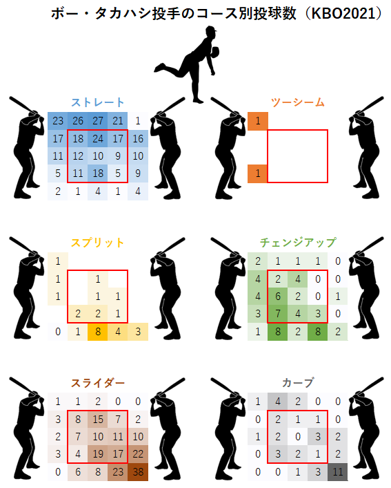 ボー・タカハシ投手の球種別コース投球数（KBO2021年）