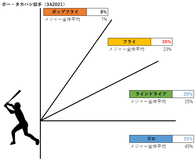ボー・タカハシ投手の被打球種類（3A2021年）