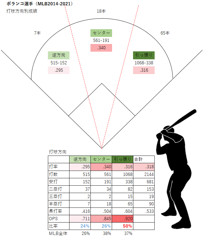 ポランコ選手の打球方向別成績（MLB2014-2021年）