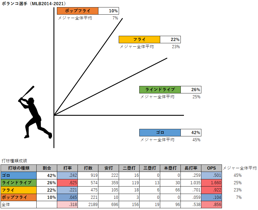 ポランコ選手の打球種類（MLB2014-2021年）