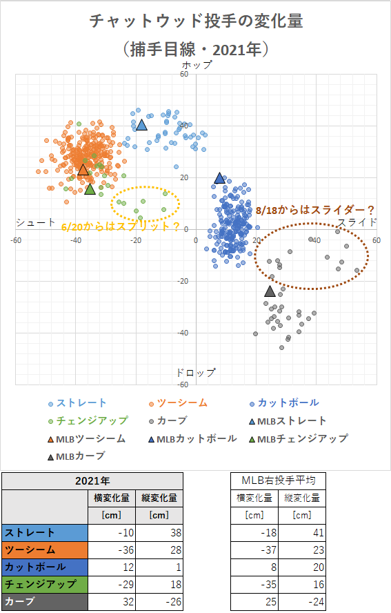 第1回 ソフトバンク 22年新外国人タイラー チャットウッド投手の投球分析 データで野球を楽しもう