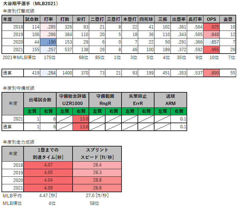 第183回 【大谷翔平】2021年の打撃分析 - データで野球を楽しもう