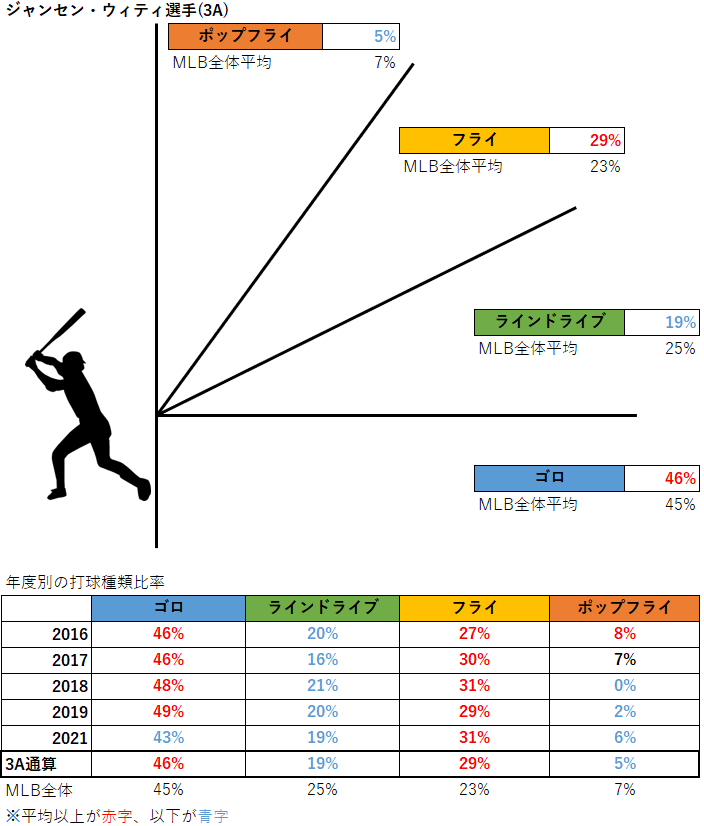 ジャンセン・ウィティ選手の年度別の打球種類比率（3A2016-2021年）
