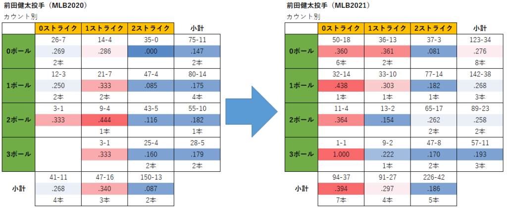 前田健太投手のカウント状況別成績（2020-2021年）