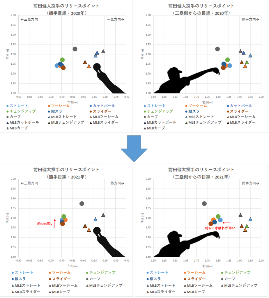 前田健太投手のリリースポイント（2020-2021年）