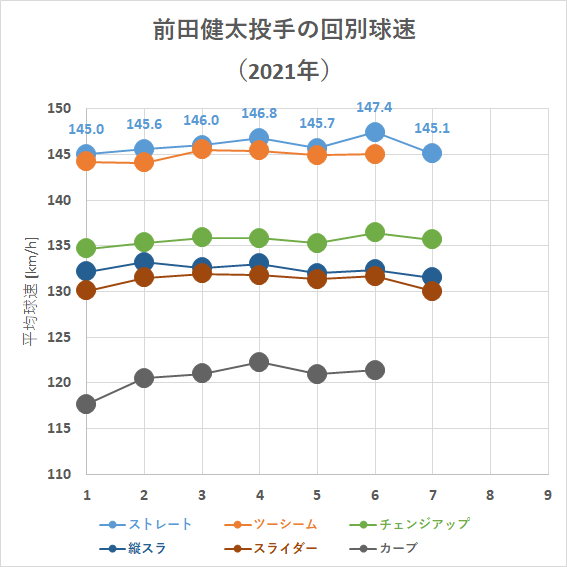 前田健太投手の回別平均球速（2021年）