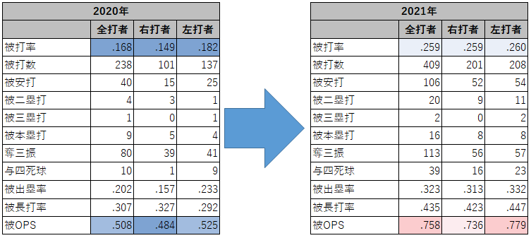 前田健太投手の対左右成績（2020-2021年）