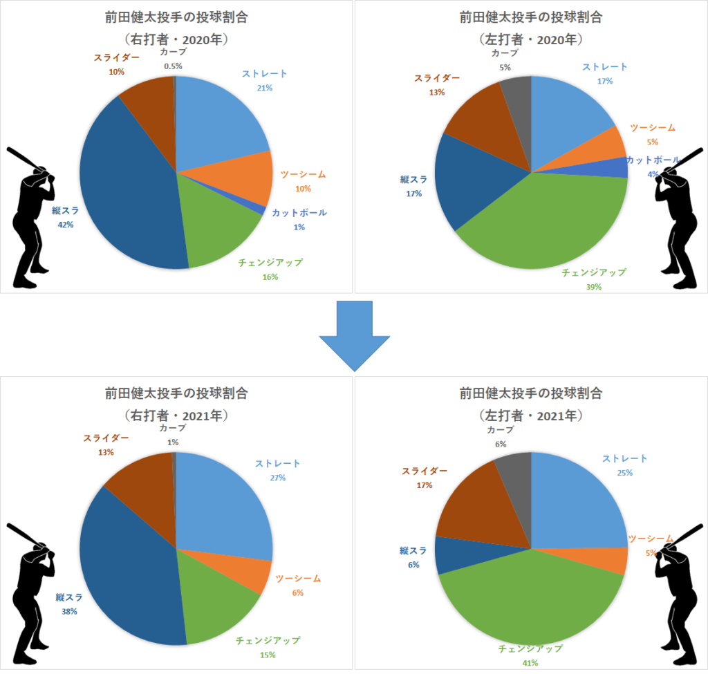 前田健太投手の左右投球割合（2020-2021年）