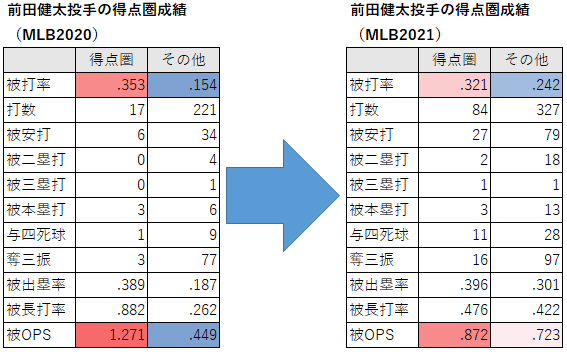 前田健太投手の得点圏成績（2020-2021年）