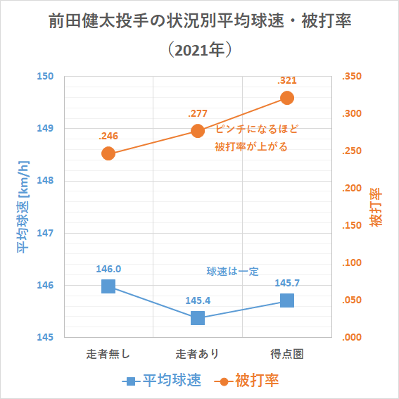 前田健太投手の状況別球速・被打率（2021年）