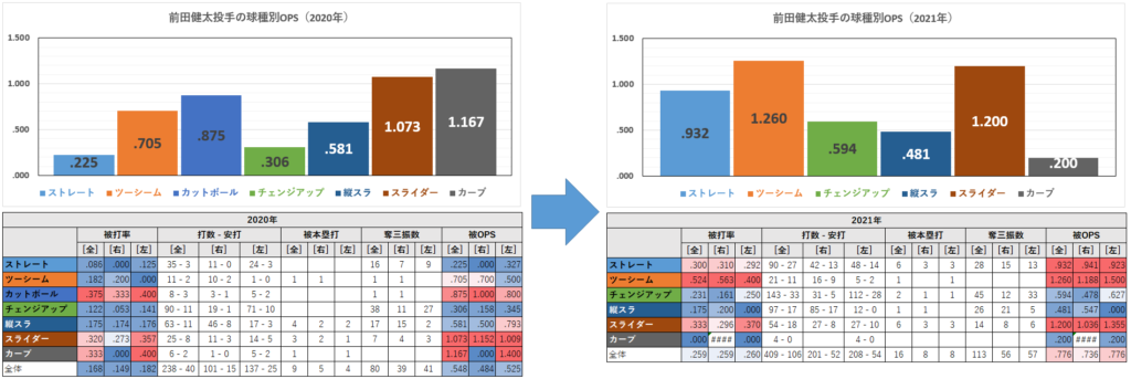 前田健太投手の球種別成績（2020-2021年）