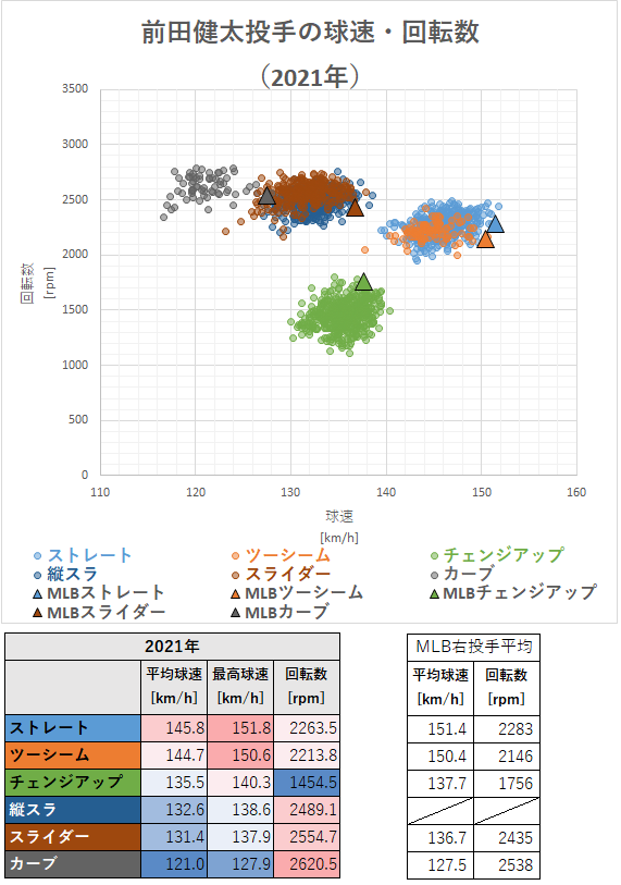 前田健太投手の球速・回転数（2021年）