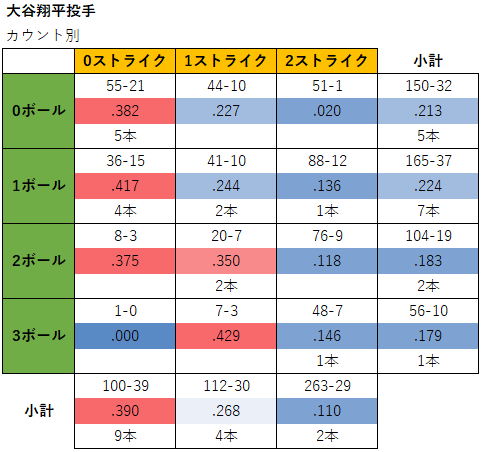 大谷翔平投手のカウント状況別成績（2021年）