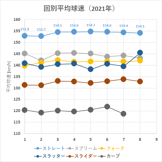 大谷翔平投手の回別平均球速（2021年）