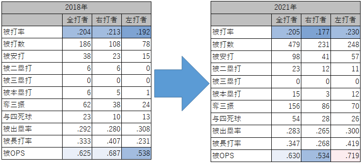 大谷翔平投手の対左右成績（2021年）