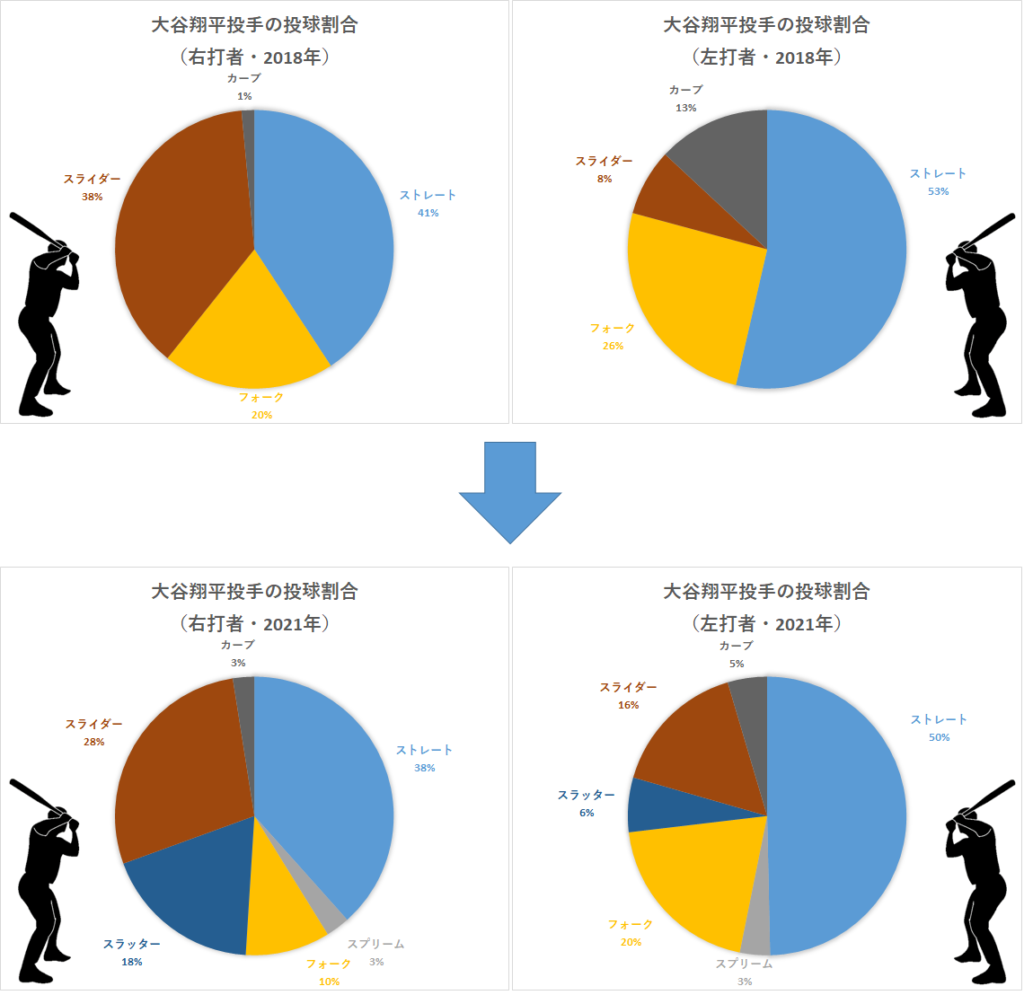 大谷翔平投手の左右投球割合（2021年）