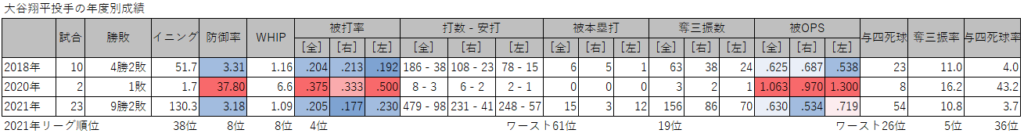 大谷翔平投手の年度別成績