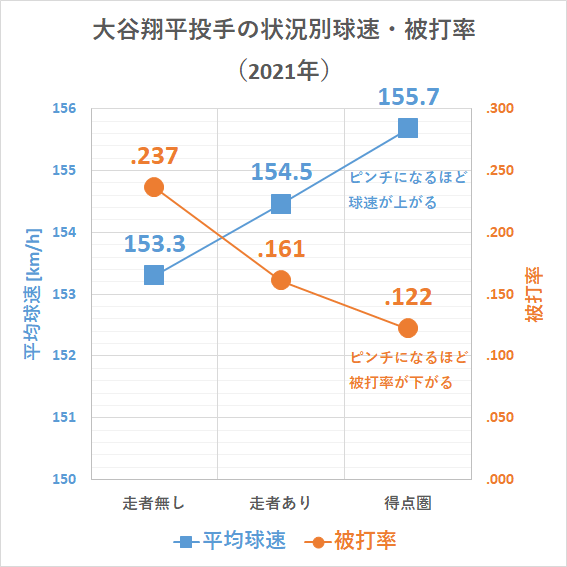 大谷翔平投手の状況別球速・被打率（2021年）