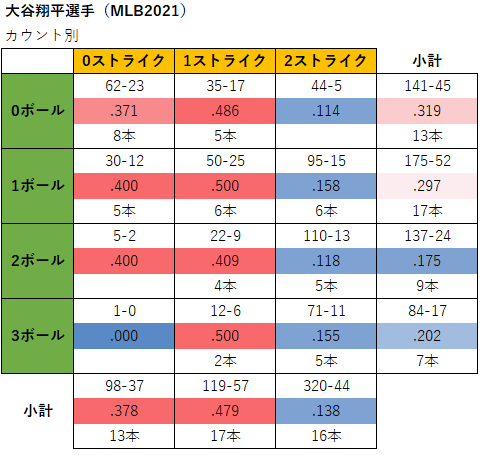 大谷翔平選手のカウント別成績（2021年）