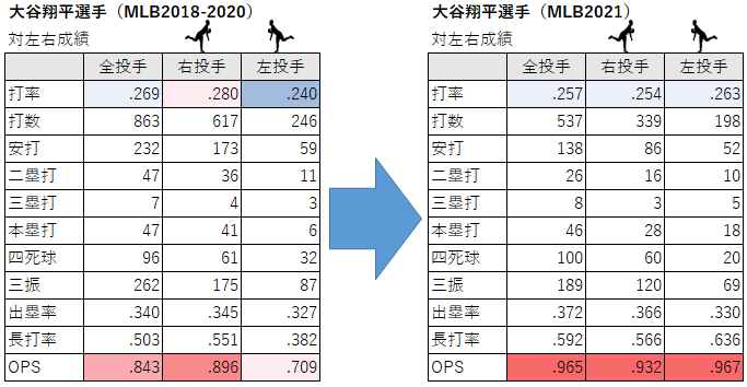 大谷翔平選手の対左右成績（2021年）