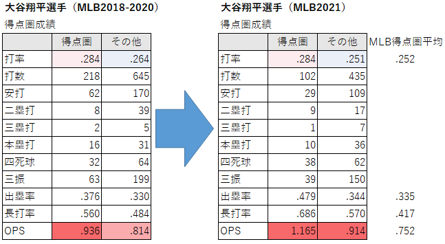 大谷翔平選手の得点圏成績（2021年）