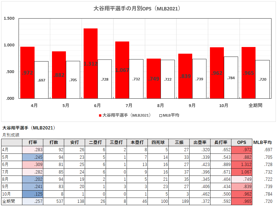大谷翔平選手の月別成績（2021年）