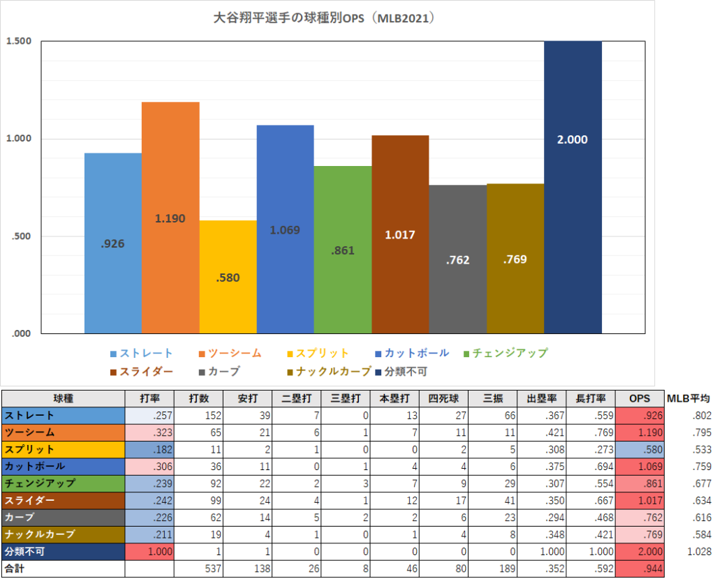 大谷翔平選手の球種別成績（2021年）