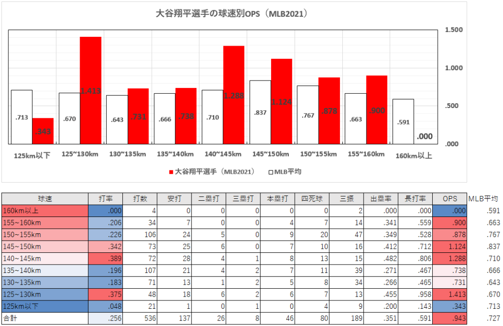 大谷翔平選手の球速別成績（2021年）