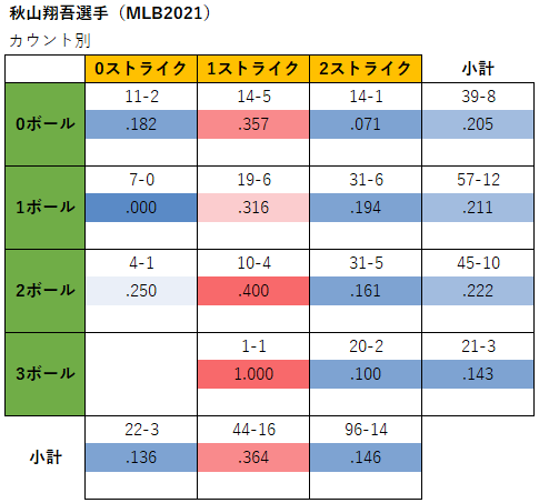 秋山翔吾選手のカウント別成績（2021年）
