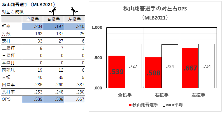 秋山翔吾選手の対左右成績（2021年）