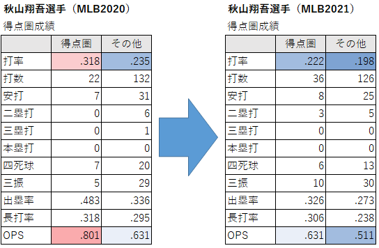 秋山翔吾選手の得点圏成績（2021年）