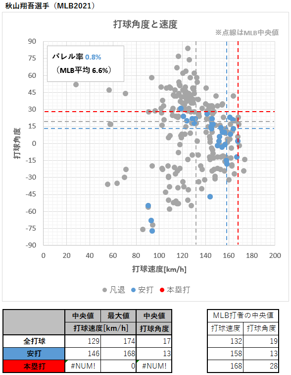 秋山翔吾選手の打球速度と角度（2021年）