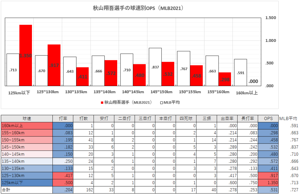 秋山翔吾選手の球速別成績（2021年）