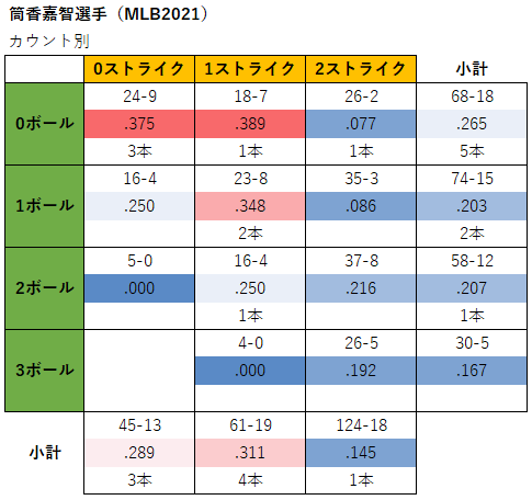 筒香嘉智選手のカウント別成績（2021年）