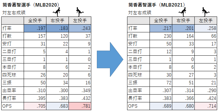 筒香嘉智選手の対左右成績（2021年）