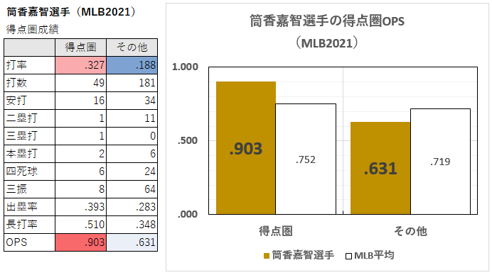 筒香嘉智選手の得点圏成績（2021年）