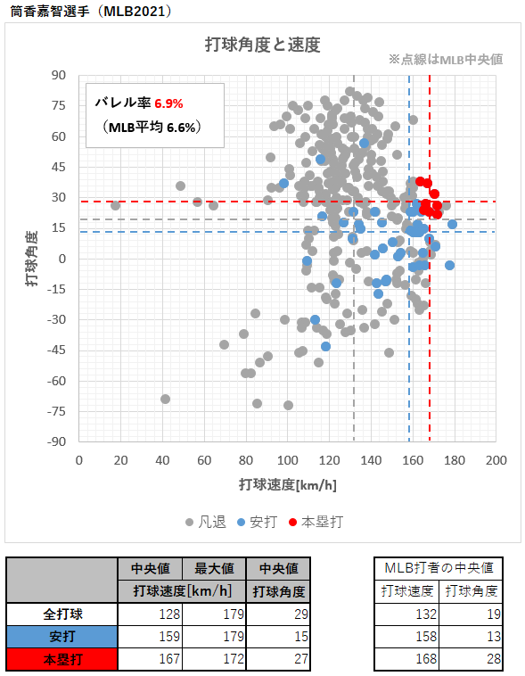 筒香嘉智選手の打球速度と角度（2021年）